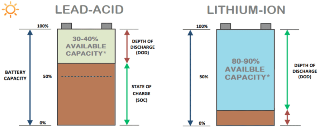 Advantages of Lithium Iron Phosphate batteries over Lead-Acid Batteries