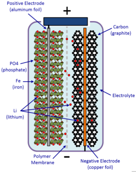 A schematic diagram showing how a lithium-ion battery works