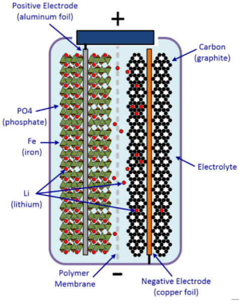 How Are Lithium Iron Phosphate Batteries made