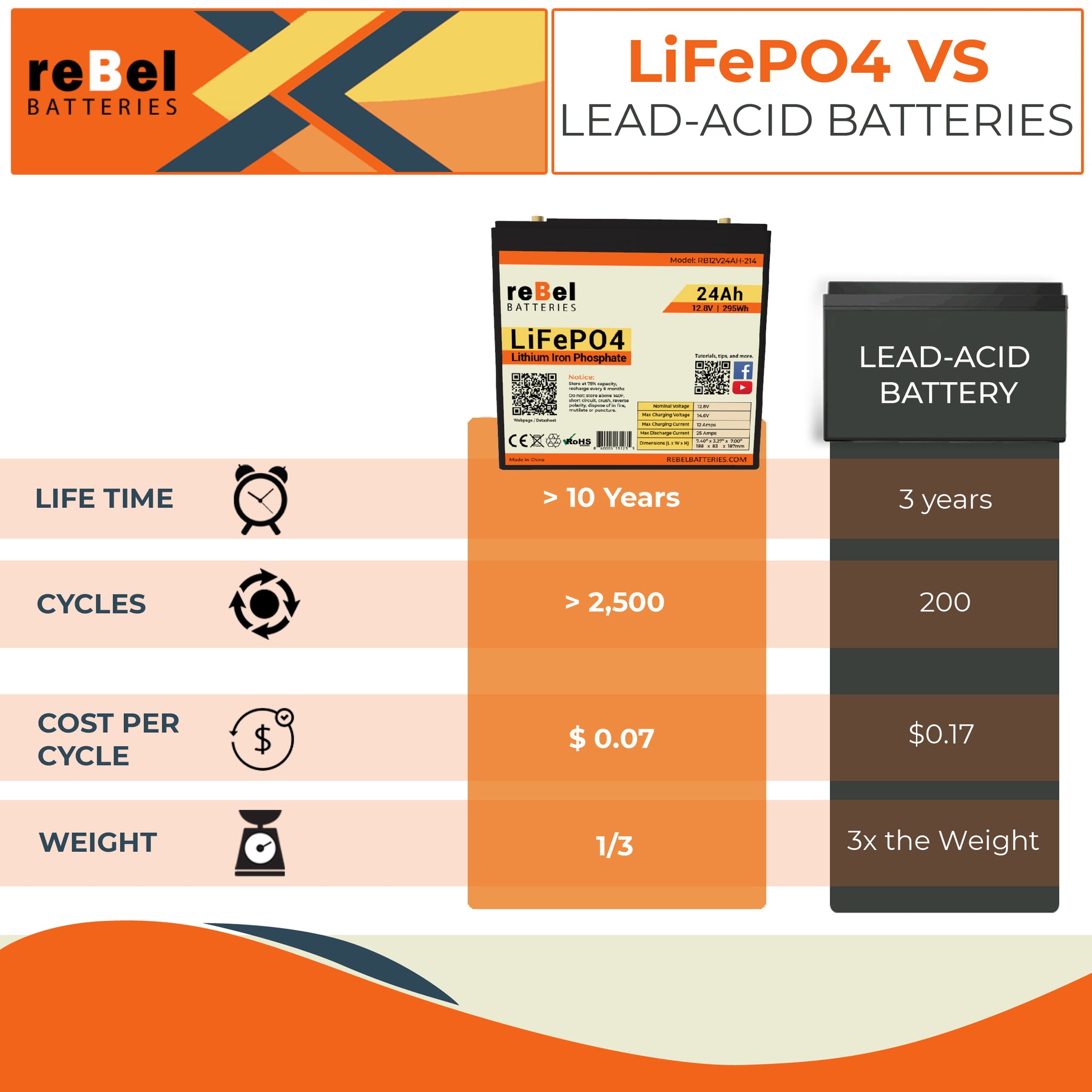 LiFePO4 12V 24Ah 295Wh Rechargeable Lithium Iron Phosphate Battery