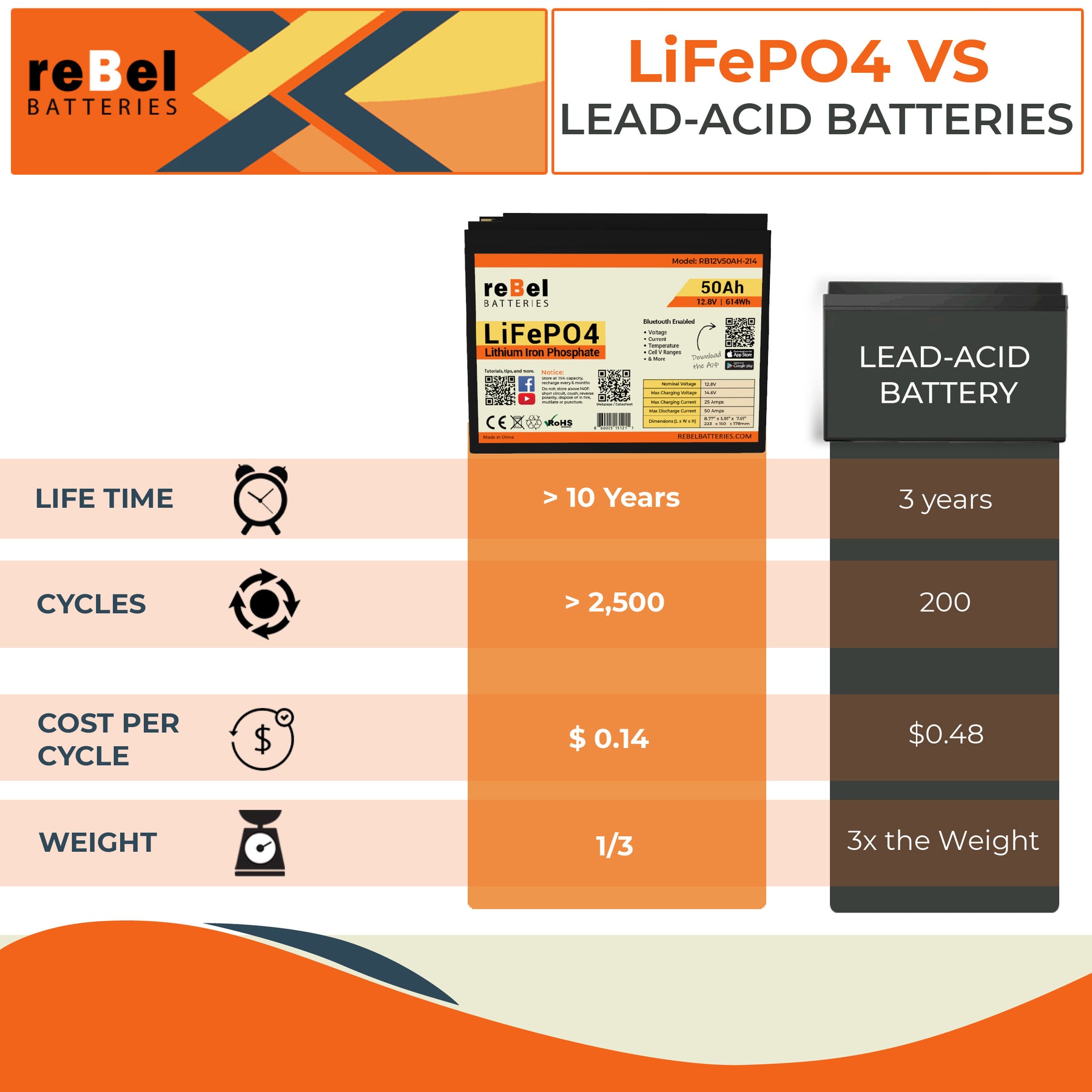 LiFePO4 12V 50Ah 640Wh Rechargeable Smart Lithium Iron Phosphate Battery