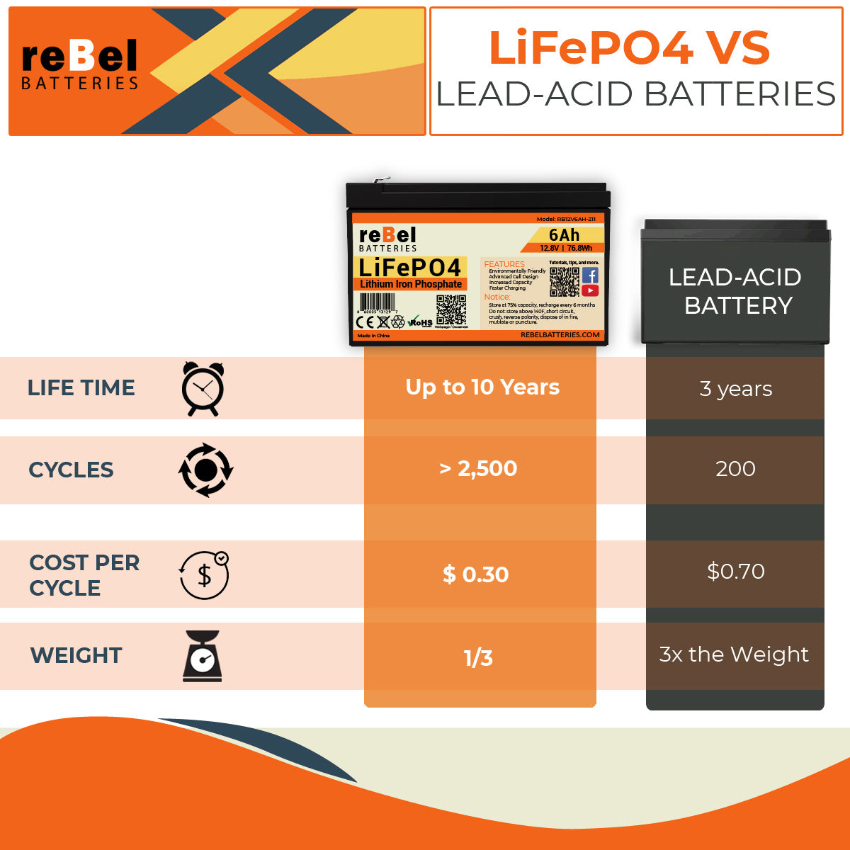 LiFePO4 12V 6Ah 76.8Wh Rechargeable Lithium Iron Phosphate Battery