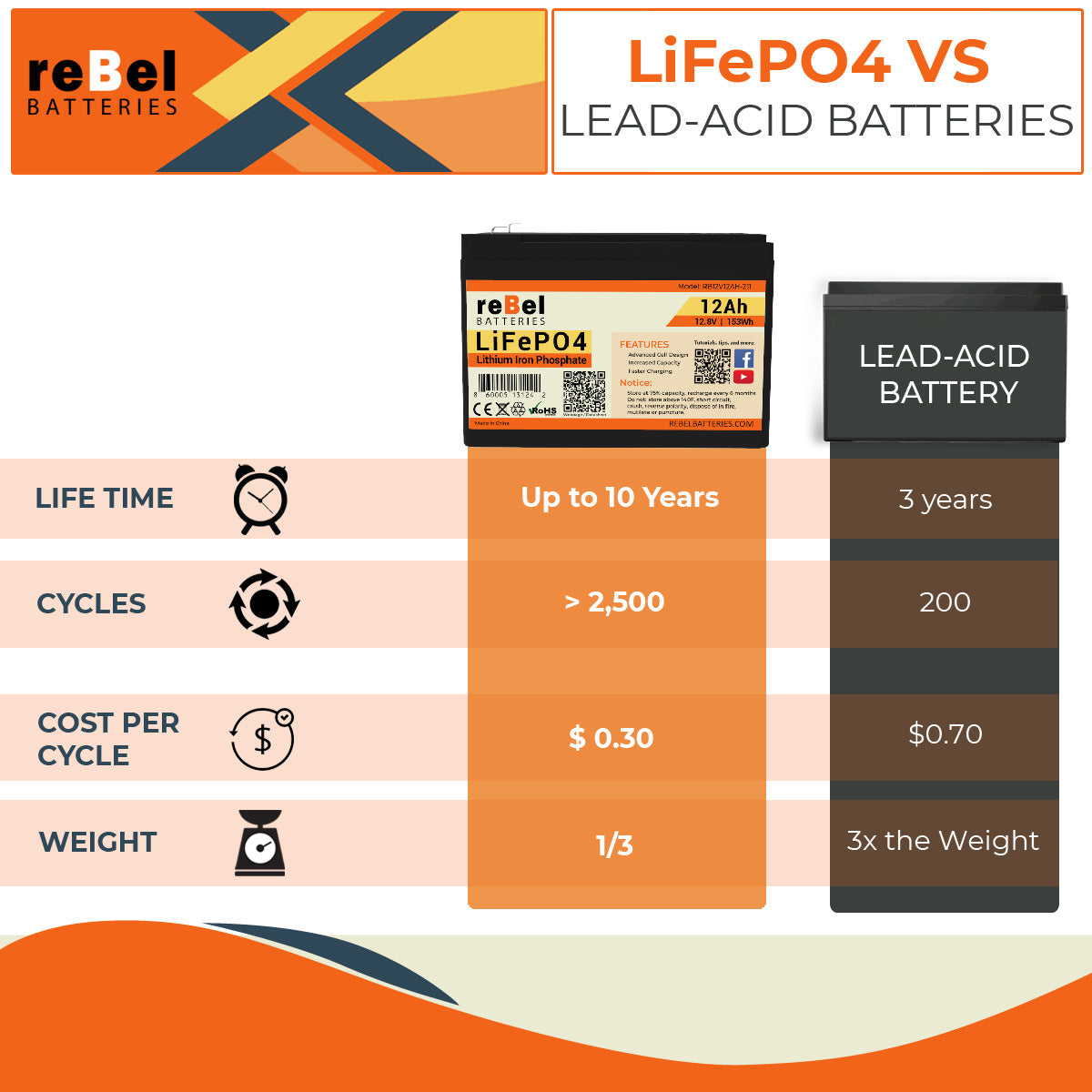 LiFePO4 12V 12Ah 153Wh Rechargeable Lithium Iron Phosphate Battery