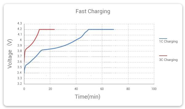 Can you charge a LiFePO4 battery above its maximum C-Rating?