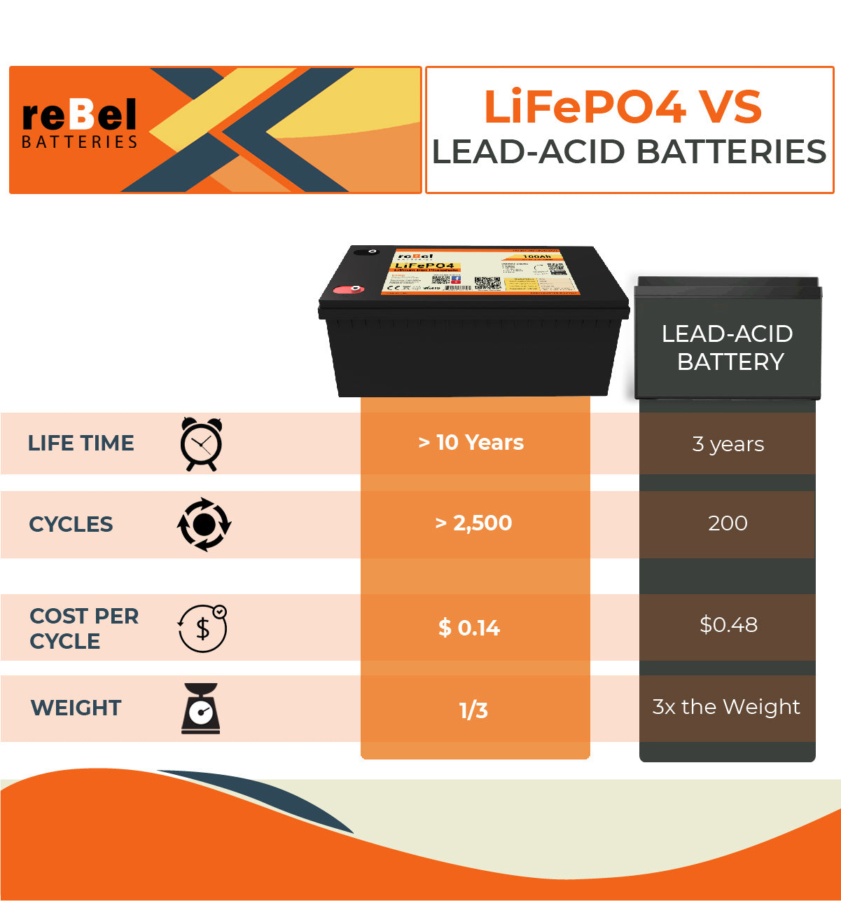 48V 100AH LiFePO4 Smart Bluetooth Enabled Rechargeable Lithium Iron Phosphate Battery